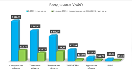 Ввод жилья в Уральском федеральном округе