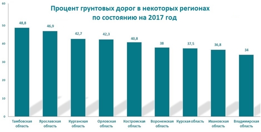 Процент грунтовых дорог в РФ