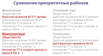 Геомаркетинговое исследование, проведенное ЗАО «Геоцентр-Консалтинг», показало уровень обеспеченности жителей г. Москвы поликлиниками.