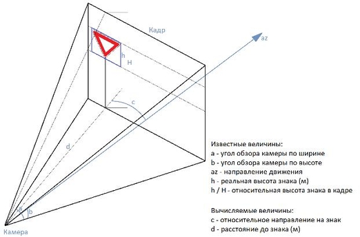 ЗАО «Геоцентр-Консалтинг»: программа по распознаванию знаков дорожного движения зарегистрирована в Роспатенте